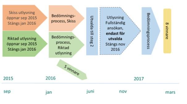 Sida 2 (5) också ge nya nätverk så att företag får tillgång till kompetenser som svarar mot deras behov.