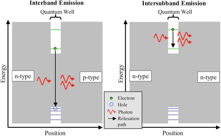 Tunable emission wave-length by use of quantum