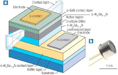 Image from: Ultraviolet light-emitting diodes based on group three nitrides