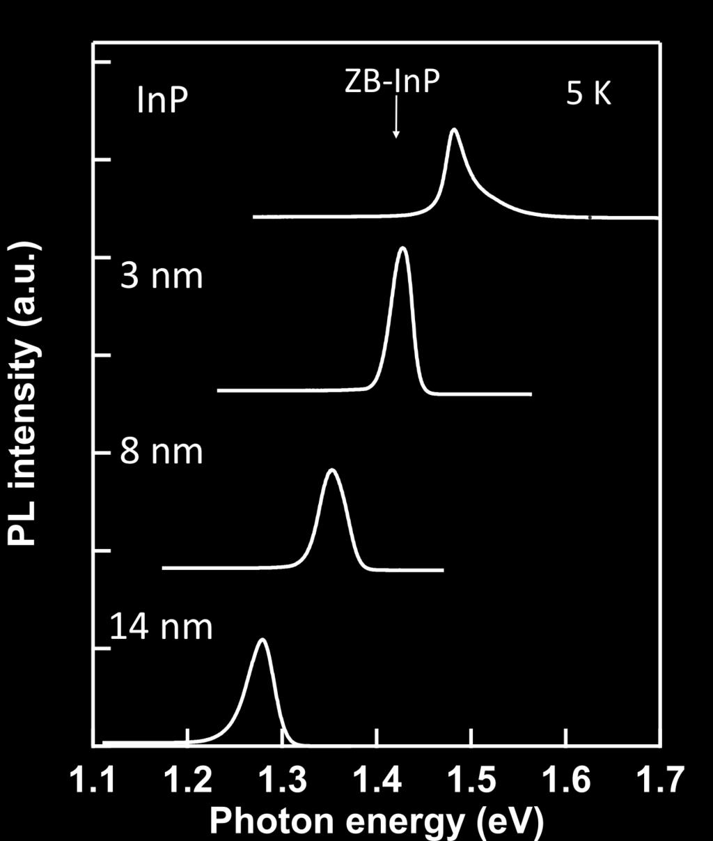 Physics Physics III-V optoelectronic devices