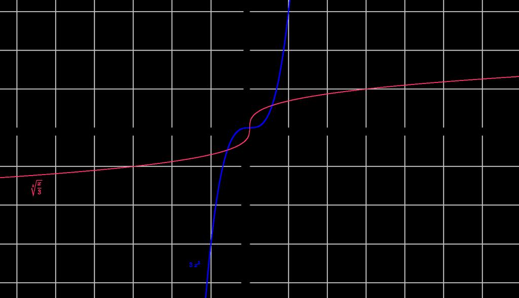 . Avgör om funktionen f(x) = x är inverterbar. Om funktionen är inverterbara, bestäm då också inversen till funktionen tillsammans med denitions- och värdemängd till den inversa funktionen.