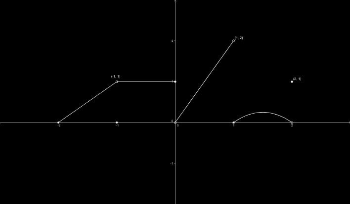 Avgör om f(x) är kontinuerlig, vänsterkontinuerlig, högerkontinuerlig och diskontinuerlig i var och en av punkterna x =, x = 1, x = 0, x = 1 och x =.