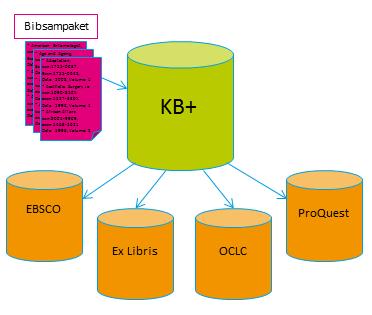 System KnowledgeBase Plus (KB+) Syftet med KB+ är att ge organisationerna i Bibsamkonsortiet tillgång till väl fungerande länkar till de e-resurser som ingår i avtalen.