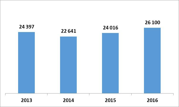 Innehållsstatistik Innehållsstatistiken visar det totala antalet titlar för e-tidskrifter och e-böcker som ingår i de avtal som upphandlas för Bibsamkonsortiet.