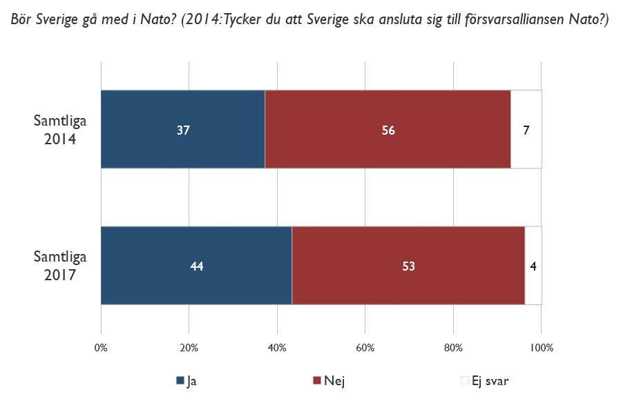 Ökat stöd för svenskt medlemskap i Nato Opinionsundersökningen pekar på att stödet för ett svenskt Natomedlemskap växer kraftigt, samtidigt som motståndet minskat något.