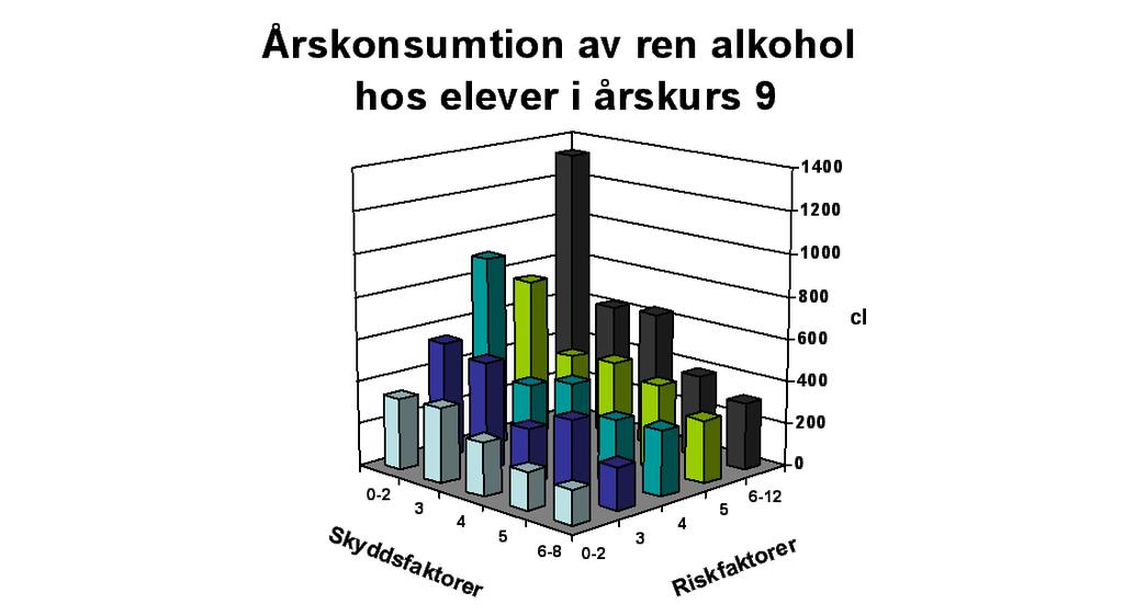 Fler riskfaktorer ökar alltså sannolikheten att ett riskbeteende ska förekomma. Skyddsfaktorer innebär att sannolikheten för riskbeteenden minskar när det förekommer riskfaktorer.