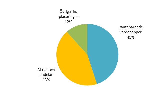 Finansinspektionen och SCB 2 FM 12 SM 1701 utländska placeringar jämfört med 1 492 miljarder kronor föregående kvartal och 1 406 miljarder kronor under fjärde kvartalet 2015.