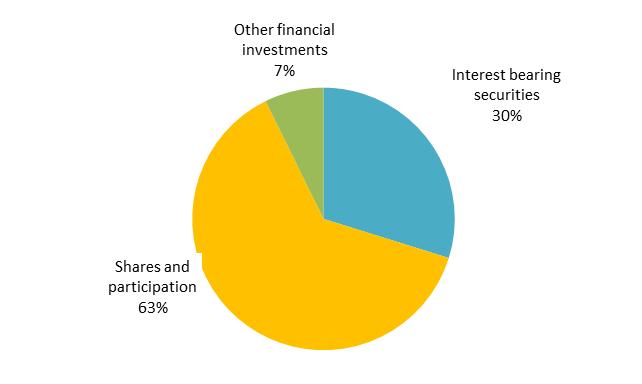 Distribution of insurance companies investment assets Insurance companies' total investment assets have increased during the fourth quarter of 2016 and were valued at SEK 4 264 billion at the end of