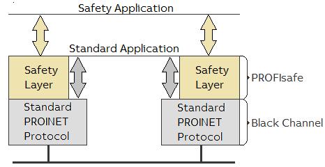 2 Teori Figur 2.12: Förgrenat synsätt och tillvägagångssätt vid beräkning av en skyddsfunktions prestandanivå. 2.6 PROFINET/PROFIsafe PROFIsafe är ett säkert kommunikationsprotokoll enligt IEC 61784-3.