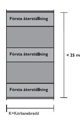 När det är fråga om fler än tre tvärgående schakt inom 25 m, skall hela ytan om 25 m återställas vid andra återställningen, se Figur 15 och Figur 16.