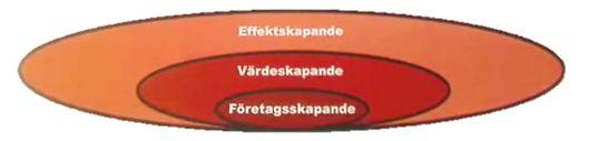 EL - definitioner Från Skolverkets forskningssammanställning Skapa och Våga 2015 Begreppet entreprenöriellt lärande ställer ibland till problem Entreprenörsskap är något MER än att driva företag.