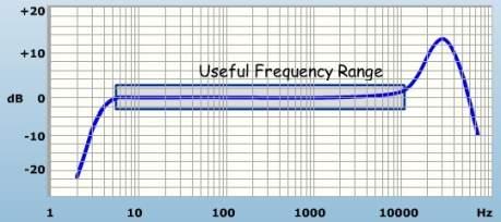 Typical Frequency Ranges Seismic Transducer Basics Accelerometer: Highest