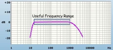 external integrating amplifier with an accelerometer.