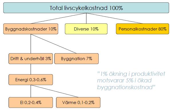 Produktiviteten är ekonomiskt viktigare än energianvändningen Kontor: 10 m 2 Byggnad: 32 000 /kontor Energi: 400 /år Lön: 64 000 /år * 30 år 192 000 /kontor [Källa: anpassad från the REHVA Guidebook