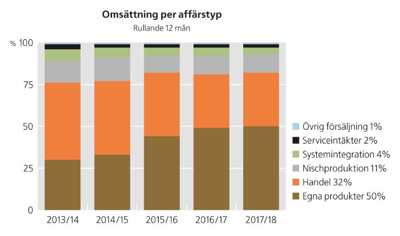 NETTOOMSÄTTNING OCH RESULTAT Kvartal 2 (juli september 2017) Marknadsläget på koncernens huvudmarknader var som helhet stabilt under kvartalet.