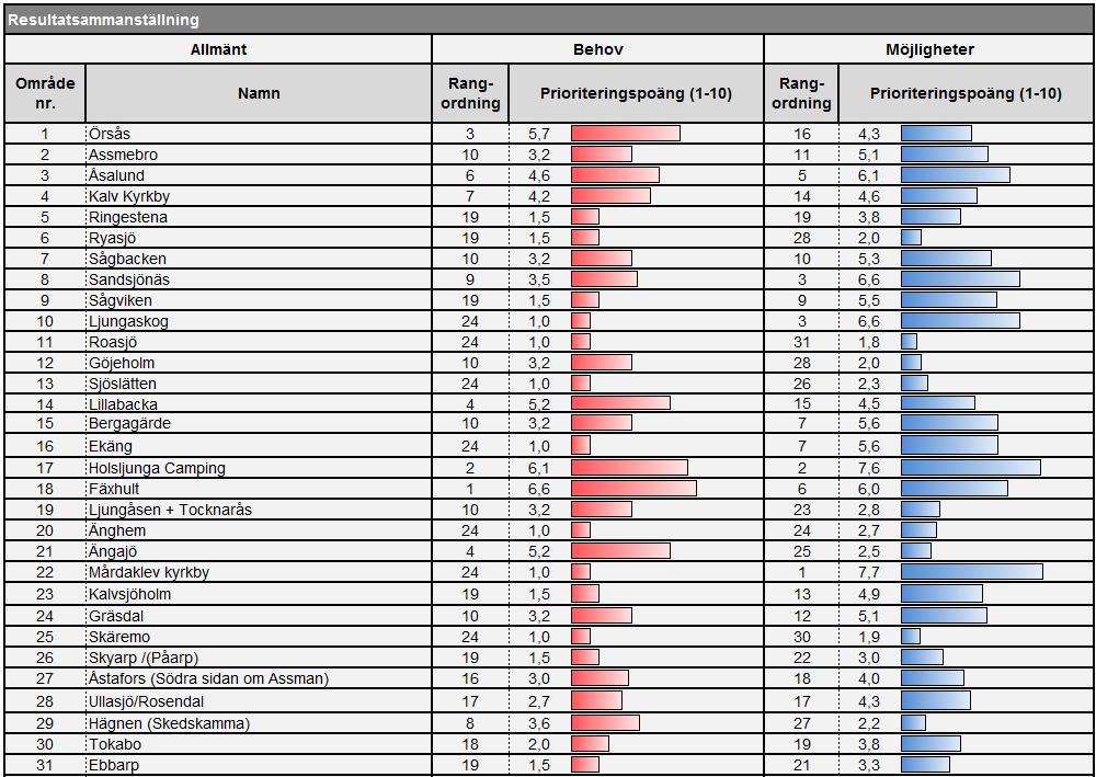 Resultt v edömning v ehov och möjlighet Med den möjlighet, tätt förknippd med kostnd, som finns för utyggnd v llmänt VA till olik områden, tillsmmns med den del som utgör edömning v ehov, kn ett