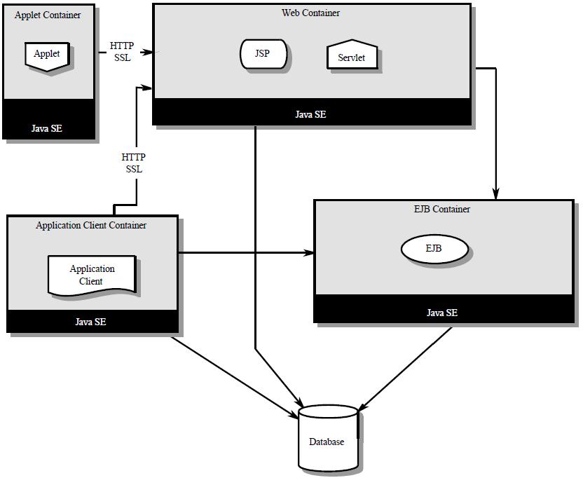 2 Teori Arkitekturen är uppdelad i fyra huvudbehållare som var för sig tillhandahåller en exekveringsmiljö (eng. runtime environment) med en specifik uppsättning tjänster och funktioner.