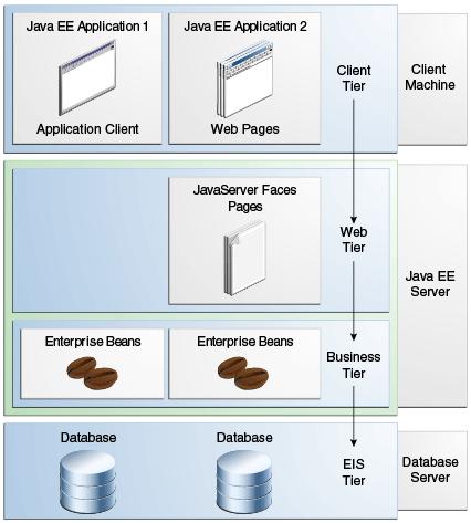 2 Teori 2.2.3 Bönor Figur 2. Diagram över de fyra lagren i en java EE applikation (källa [5] ). Applikationer skrivna i Java EE använder sig av något som kallas bönor (eng. Java Beans).