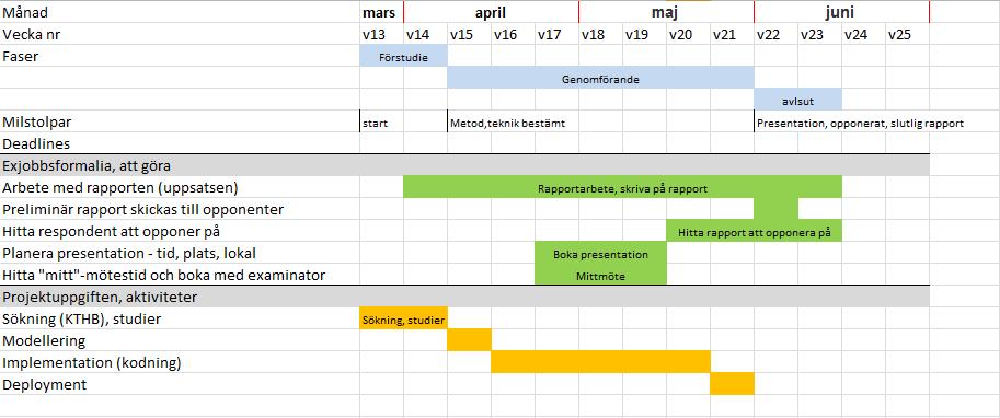 3 Metod Figur 10. Schema över arbetet i projektet. 3.2 Förstudie Förstudien i detta projekt skall fokusera på insamling av information.