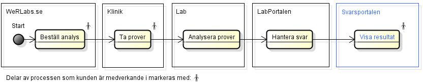 v 1.1 2. Kort beskrivning av applikationen I detta avsnitt presenteras applikationens syfte och den verklighet det agerar i. 2.1. WeRLabs.