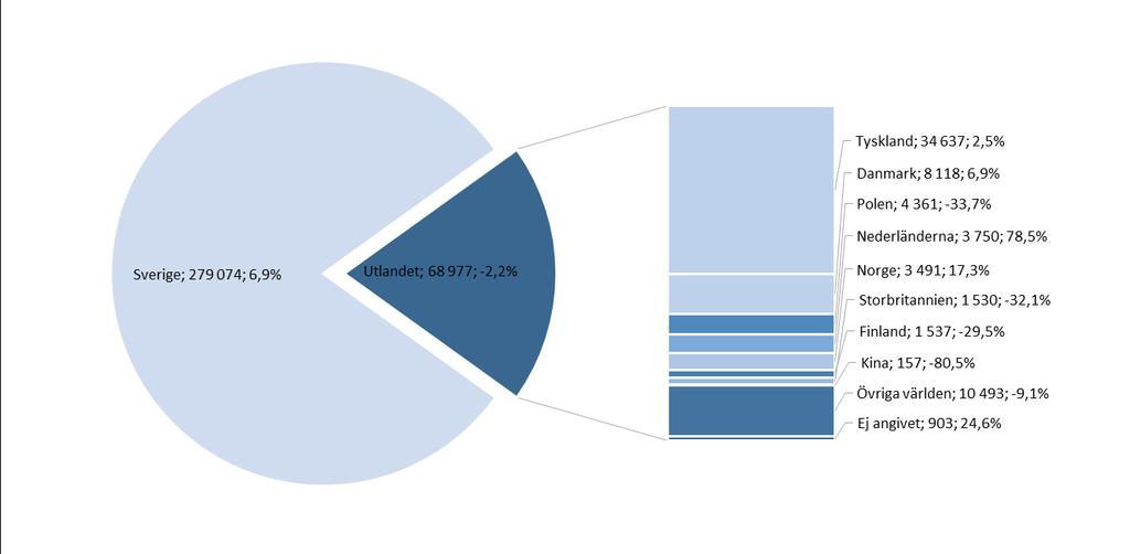 Fig. 2. Antal gästnätter och utveckling per marknad på HSVCSoL 4 Samtliga boendeformer ökar Fig. 3.