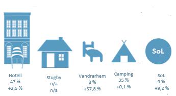 Den största procentuella tillväxten finns i boendeformen vandrarhem, +37,8 %.