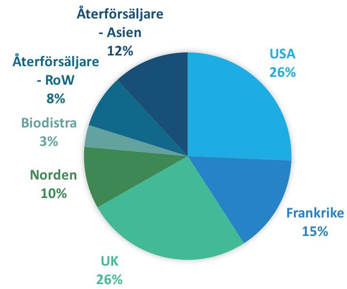 Kommentarer till den finansiella utvecklingen - koncernen Under det tredje kvartalet fördelades försäljningen per dotterbolag samt externa återförsäljare enligt grafiken.