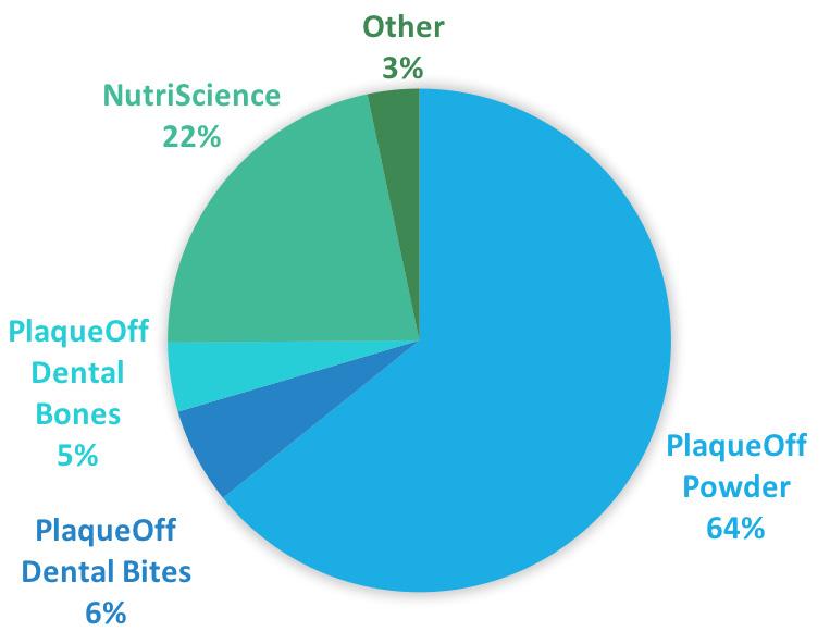 omsättningen i jämförelse med samma period förra året, även här mycket beroende på förvärvet av NutriScience.