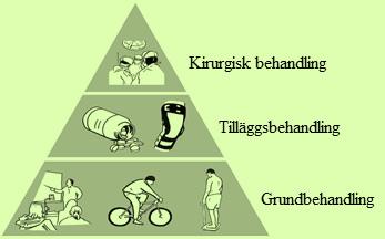 När kontakt med arbetsterapeut är aktuell görs bedömning av hjälpmedelsbehov och aktivitetsförmåga i boende, arbete, fritid och personlig vård.