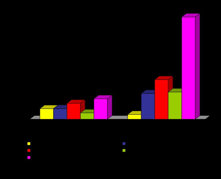 (OR) Risk of type 2 diabetes