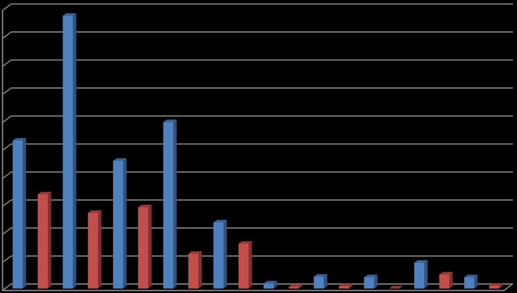 Resultat 7 Andelen publikationer i ISI (röda) och FDB (blå) mellan 9-6 97 6 9 6 Figur : Figuren visar fördelningen mellan de sektionernas sammanlagda publicering av tidskriftsartiklar (J) och