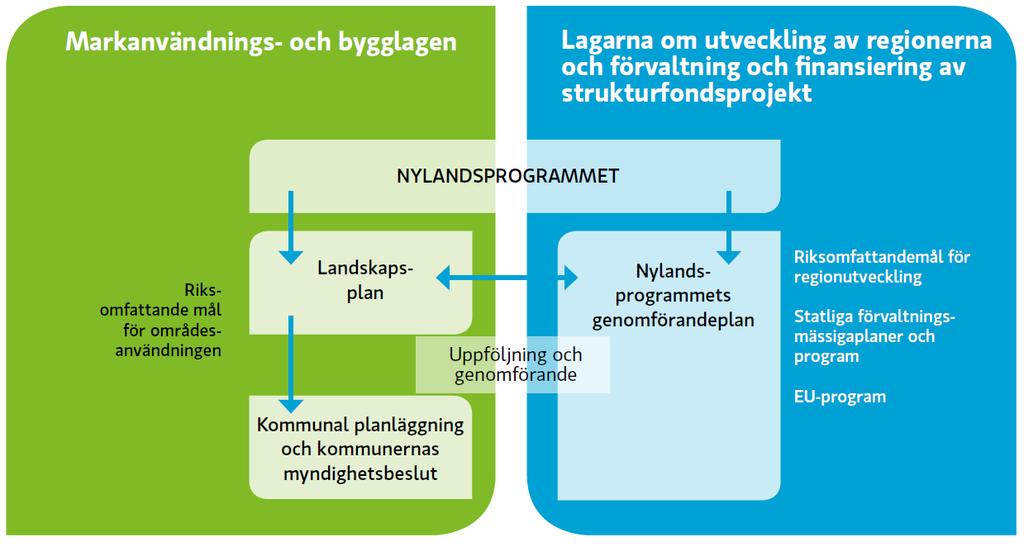 Modell för landskapets utveckling Förbundets organisation och personalpolitik Nylands förbunds förvaltningsstadga trädde i kraft 1.6.2017.