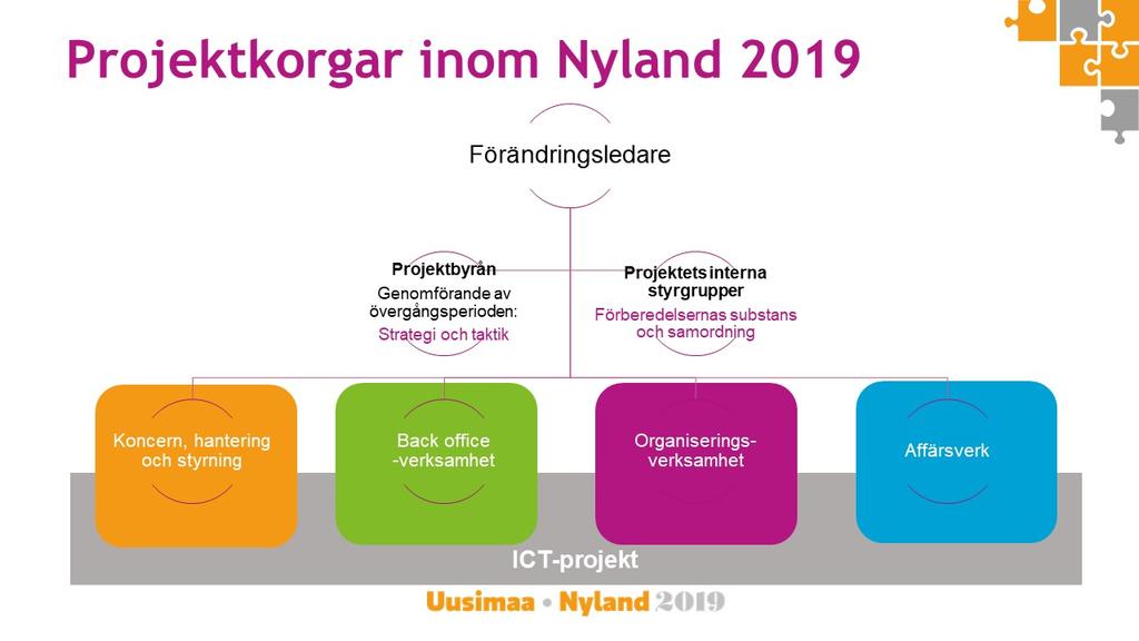 Verksamhet 2018 Projektplanen för projektet Nyland 2019 inbegriper de uppgifter som behövs för att landskapets verksamhet och förvaltning kan inledas i början av 2020.