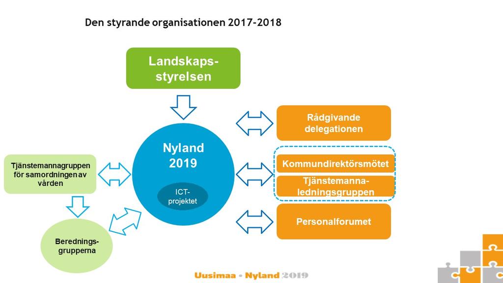 Ekonomi 2018 År 2017 beviljade Finansministeriet Nylands förbund sammanlagt 8 877 241 euro för förberedelserna inför grundandet av landskapet.
