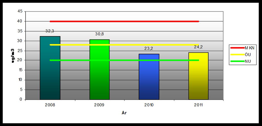 Antal överstiganden 4.6 Jämförelse med tidigare resultat Under 2011 överskreds MKN vad gäller dygnsmedelvärdet under 27 dygn. Det är 8 överskridanden mindre jämfört med 2010.