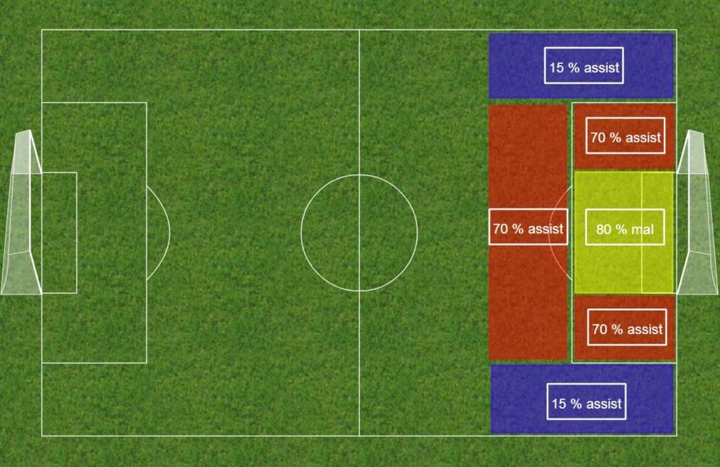 De fyra faserna Fas 4: Avslut Fas 4: Avslut Mål: Avsluta anfallet Ca 80 % av alla mål görs inom den gula zonen Ca 70 % av alla assist till dessa mål kommer från nån av de röda zonerna Endast ca 15 %