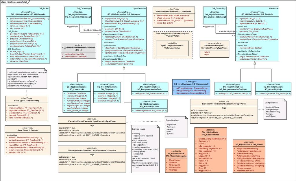 Styrgruppen 203 (219) 14.3 Bilaga C. Fullständig informationsmodell Figur 65: Diagram som visar objekttyperna SG_Höjdpunkt, SG_Brytlinje och SG_Höjdprojekt och deras subtyper.