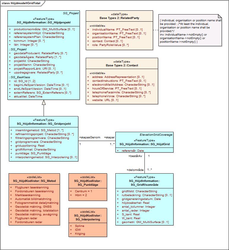 Styrgruppen 208 (219) Figur 70: Komplett diagram