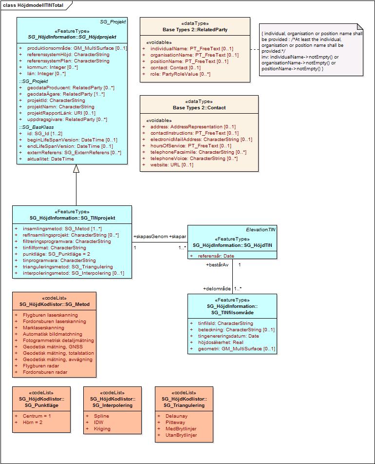 Styrgruppen 209 (219) Figur 71: Komplett diagram