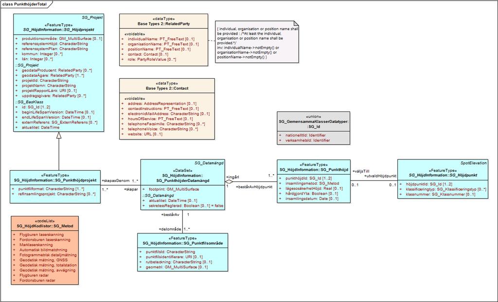 Styrgruppen 210 (219) Figur 72: Komplett diagram över delmodellen Punkthöjder för temat Höjd inom.