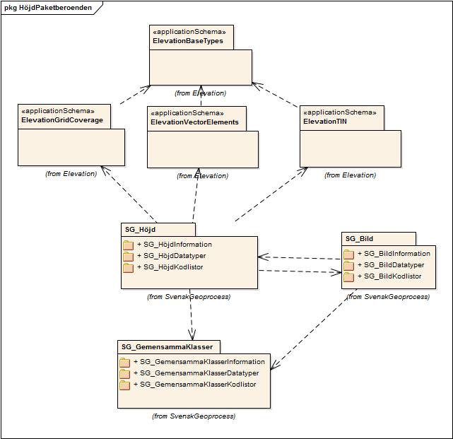 29 (219) Styrgruppen 5.2.3 Beroenden till andra specifikationer Figur 3: Paketdiagram visande Höjddatas beroenden. Höjddata utnyttjar andra standarder och modeller.