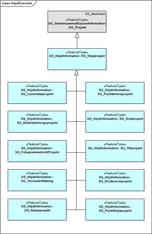 Styrgruppen 35 (219) Figur 7: En översikt över informationsmodellen, som visar olika typer av höjdprojekt.