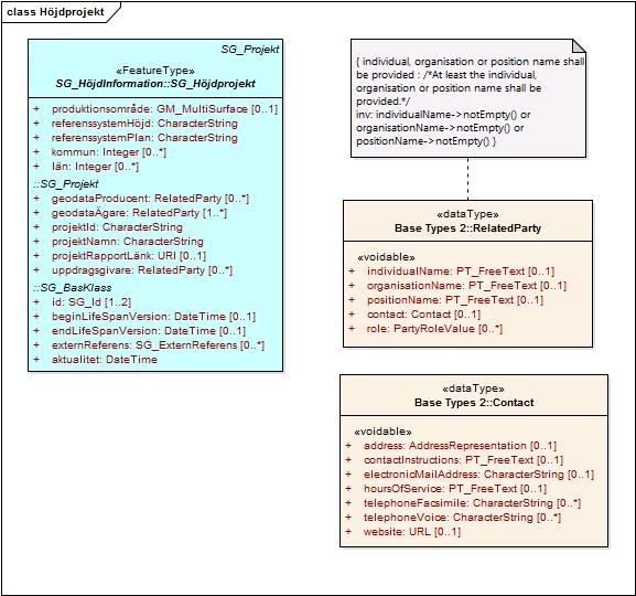 36 (219) Styrgruppen 5.2.5.1 SG_Höjdprojekt Figur 8: SG_Höjdprojekt och datatypen RelatedParty. I anteckningen till höger ställs villkor på att minst ett av attributen som räknas upp ska användas.