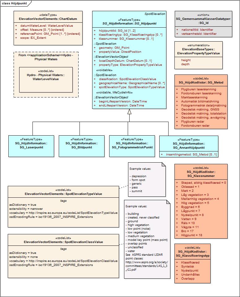 38 (219) Styrgruppen Figur 10: SG_Höjdpunkt är en överordnad objekttyp i informationsmodellen.