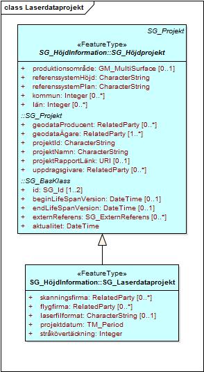 43 (219) Styrgruppen 5.2.6.1 SG_Laserdataprojekt Figur 15: Laserdataprojekt är en subtyp till Höjdprojekt.