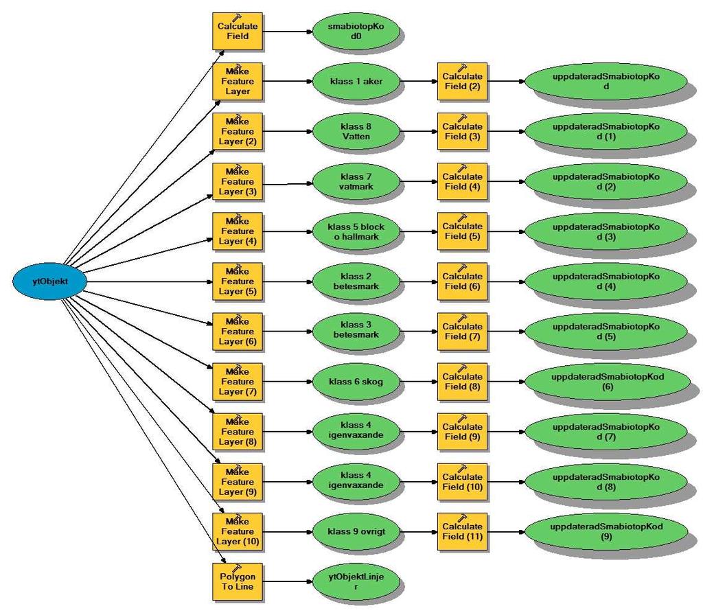 modell i ArcInfo-programmet där varje linjes vänstra och högra grannpolygon beräknades i meter.