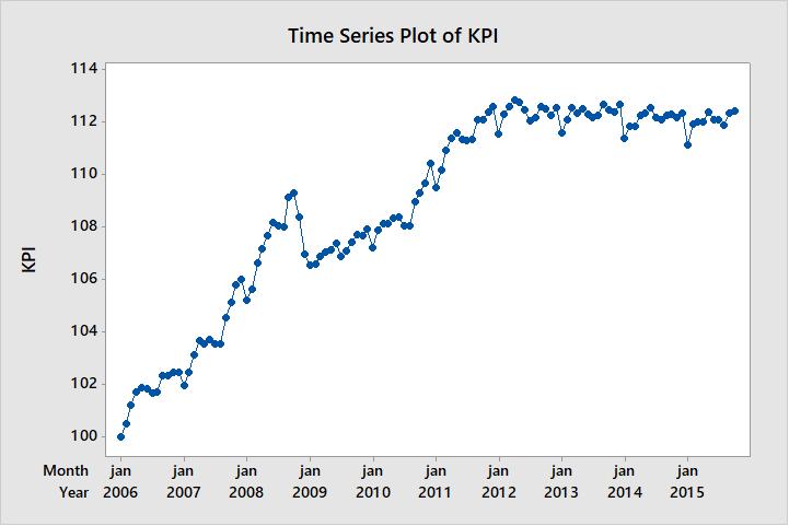 Exempel: KPI, månadsvis 2006:1-2015:10 Bertil