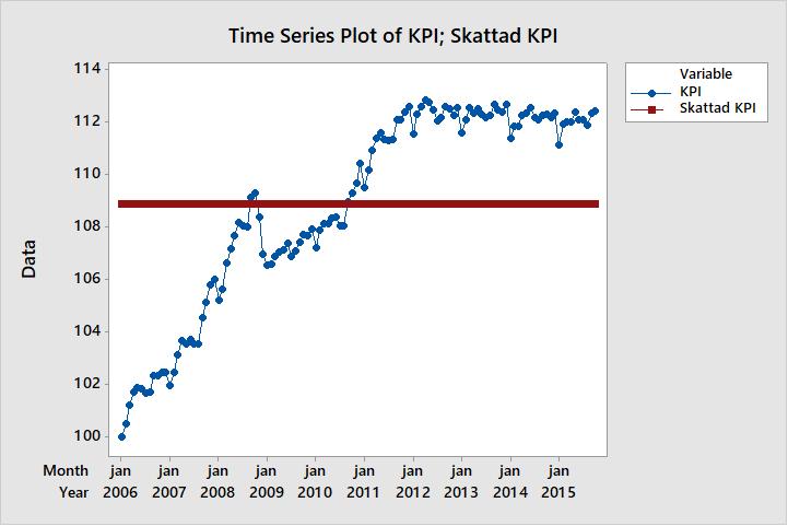 Exempel: skattad KPI utan trend Bertil
