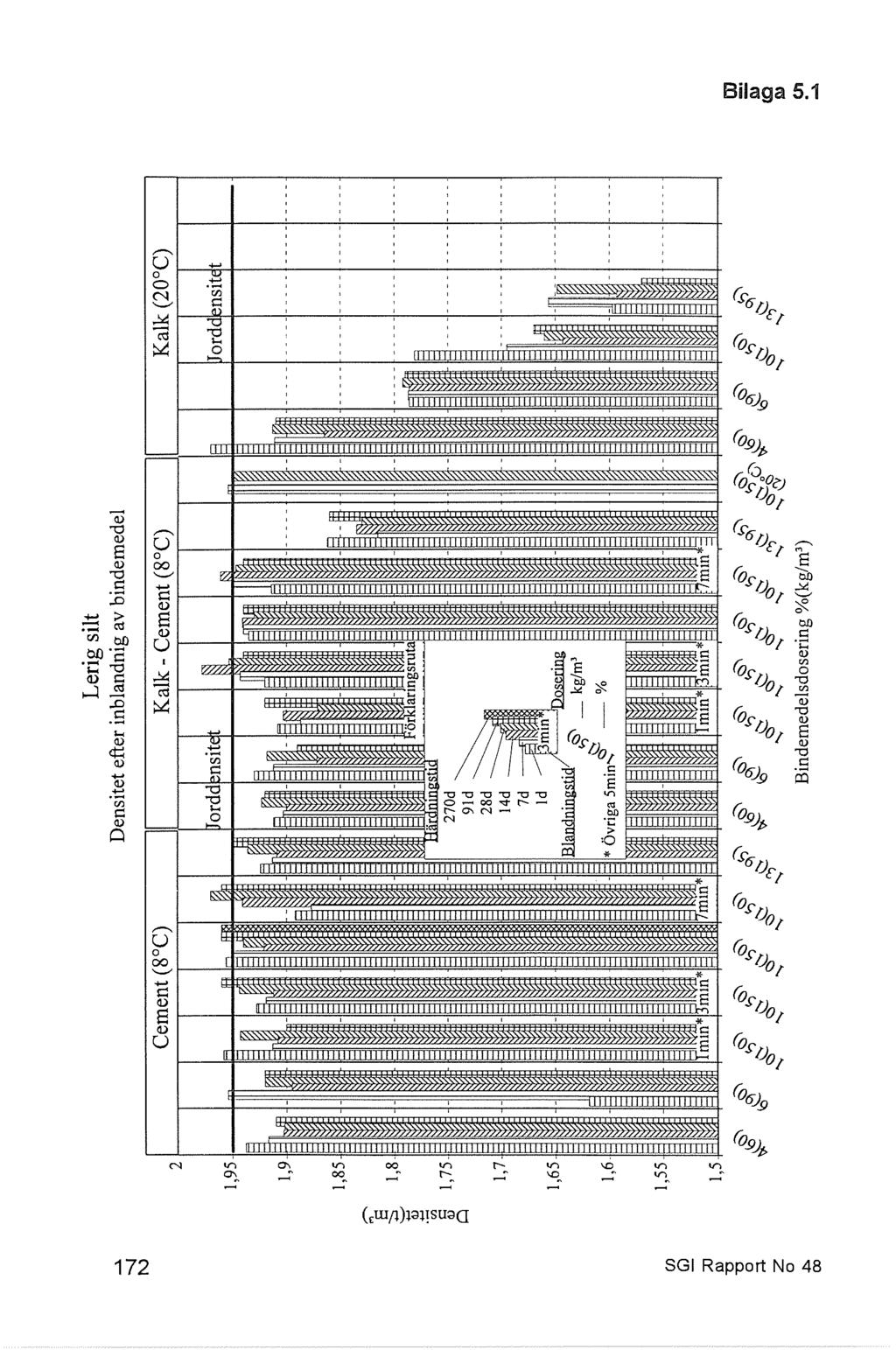 ... ---.I 1\-) 2 Cement (8 C) Lerig silt Densitet efter inblandnig av bindemedel Kalk - Cement (8 C) Kalk (2 C) 1,95 1,9 1,85 1,8 '-'...... V "ci.