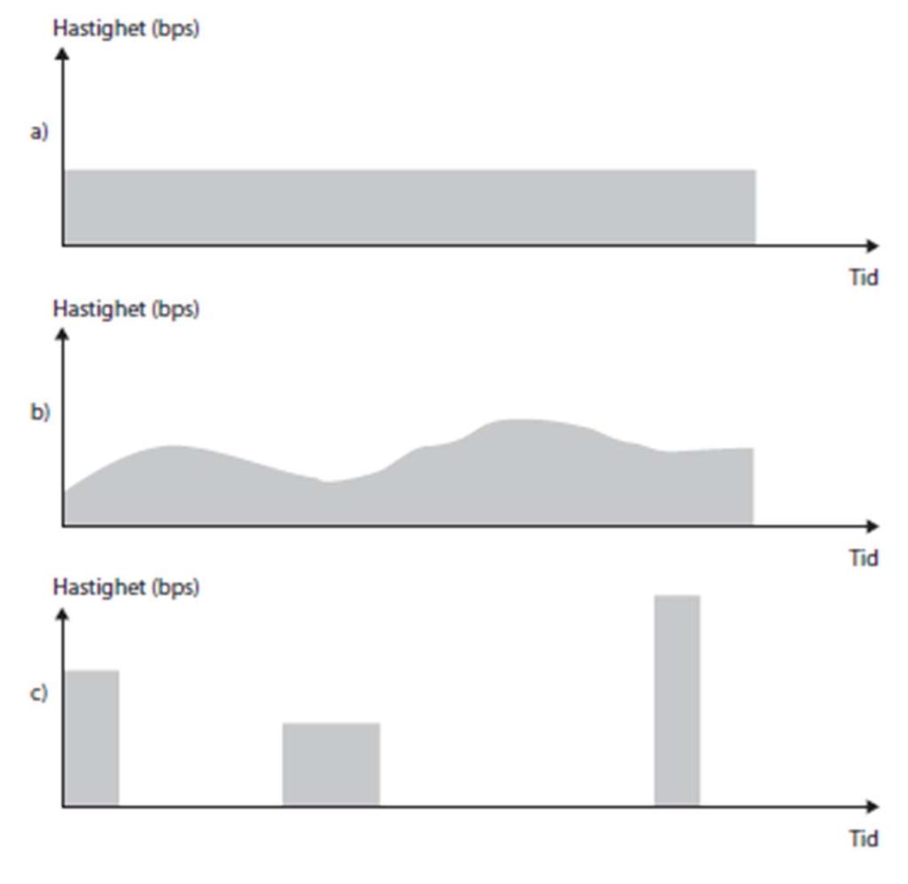 Trafikprofiler Konstant bit rate